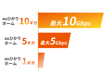 どれだけ使ってもずっと1Gbps